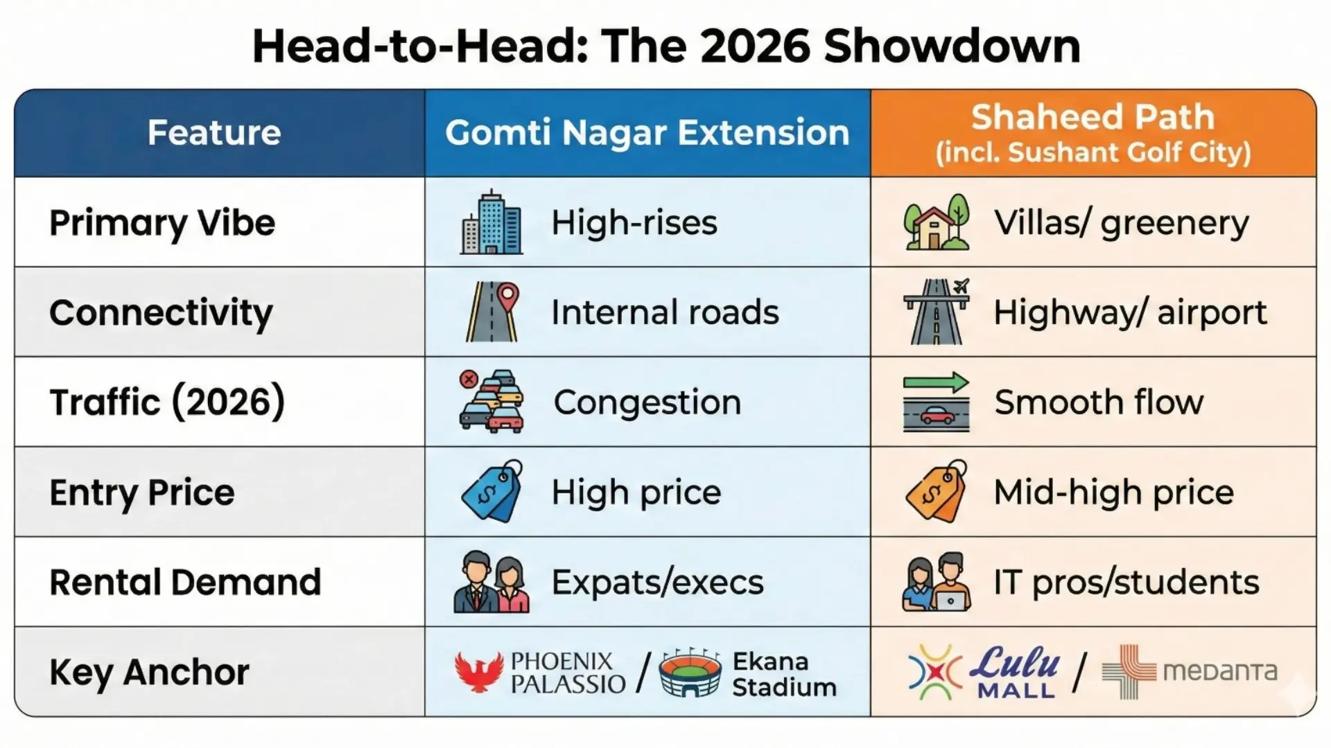 Comparison Chart Gomti Nagar Extension vs Shaheed Path investment 2026